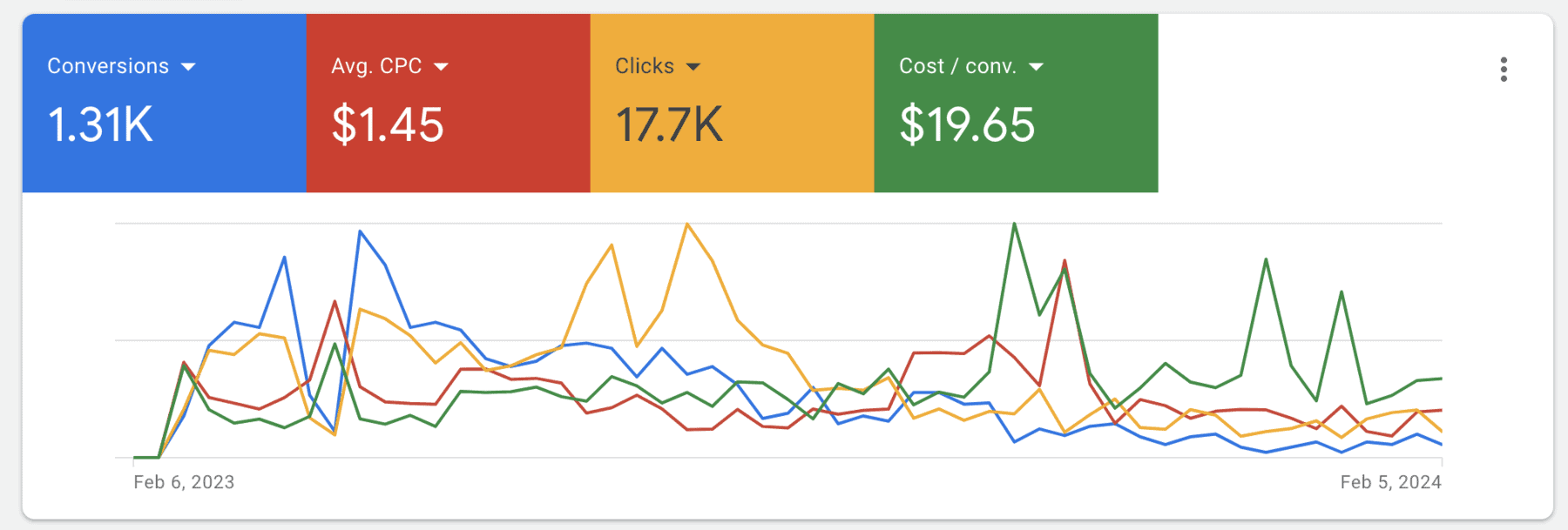 Google Ads Lots Of Conversions